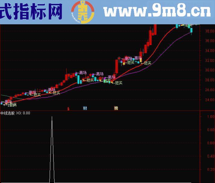 通达信中线指标副图/选股无未来