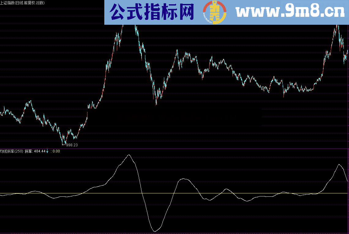 大盘逃顶技巧-趋势法公式