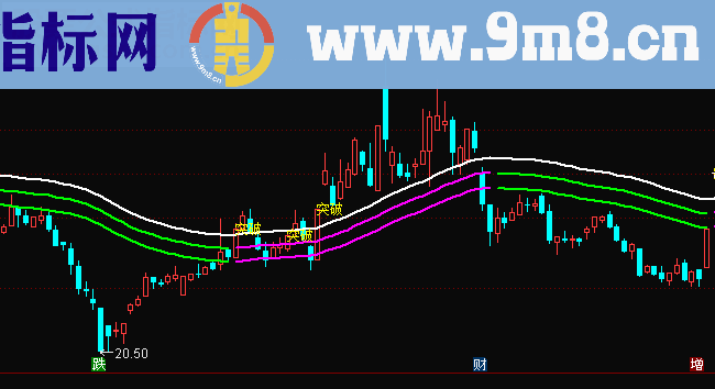 通达信主图三重突破公式源码