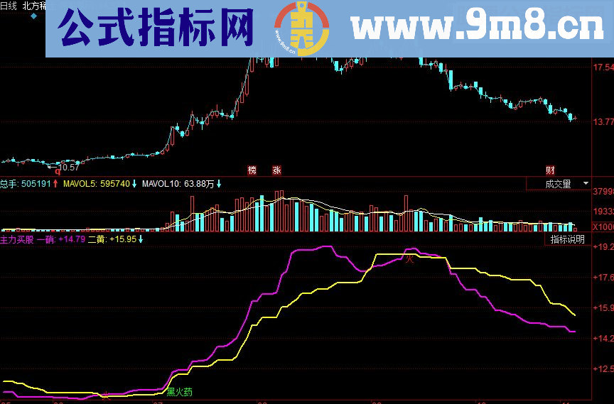 同花顺主力买股 主力起爆拉伸个股副图指标 源码