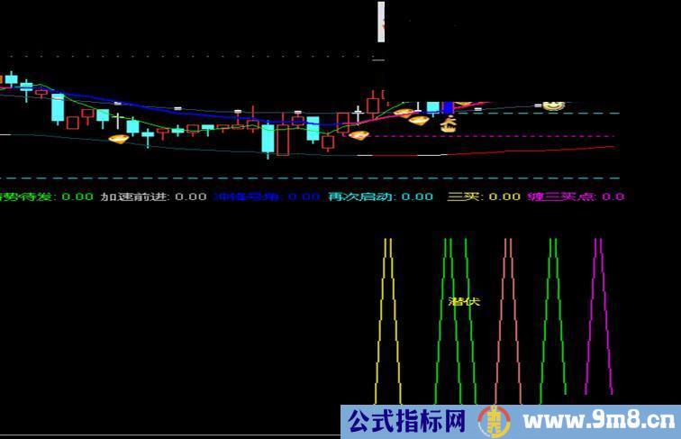 通达信蓄势待发副图指标