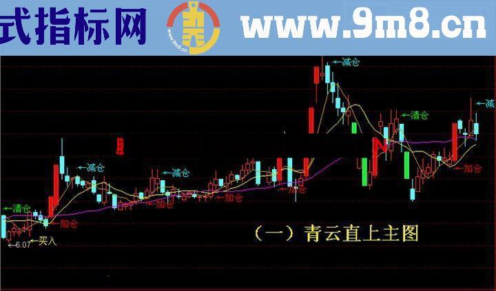 通达信青云直上主图（黄金线、乖离率、加速度）