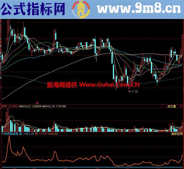 同花顺千钧顶底清楚副图指标