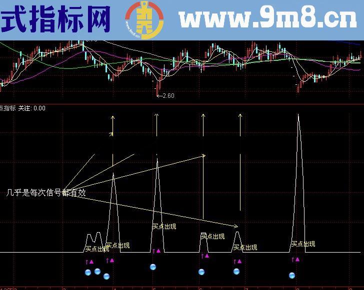 通达信剑剑封喉指标，买就赚公式