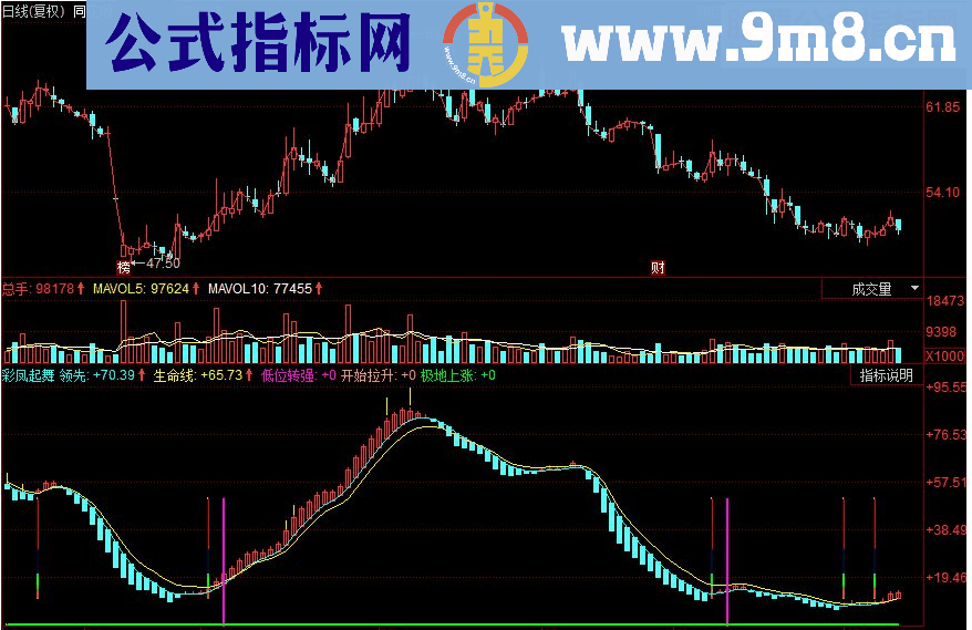 同花顺彩凤起舞副图源码