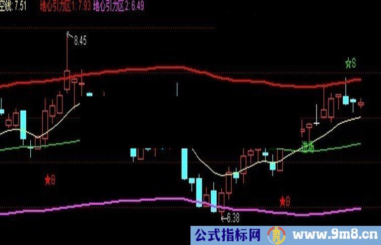 通达信厉害的布林指标