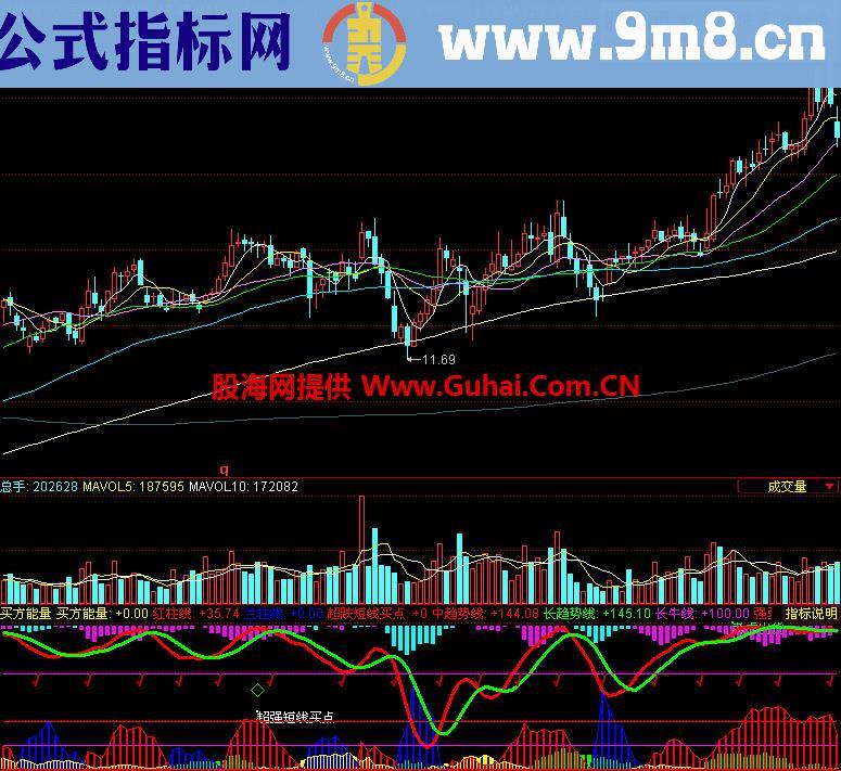 同花顺买方能量副图指标