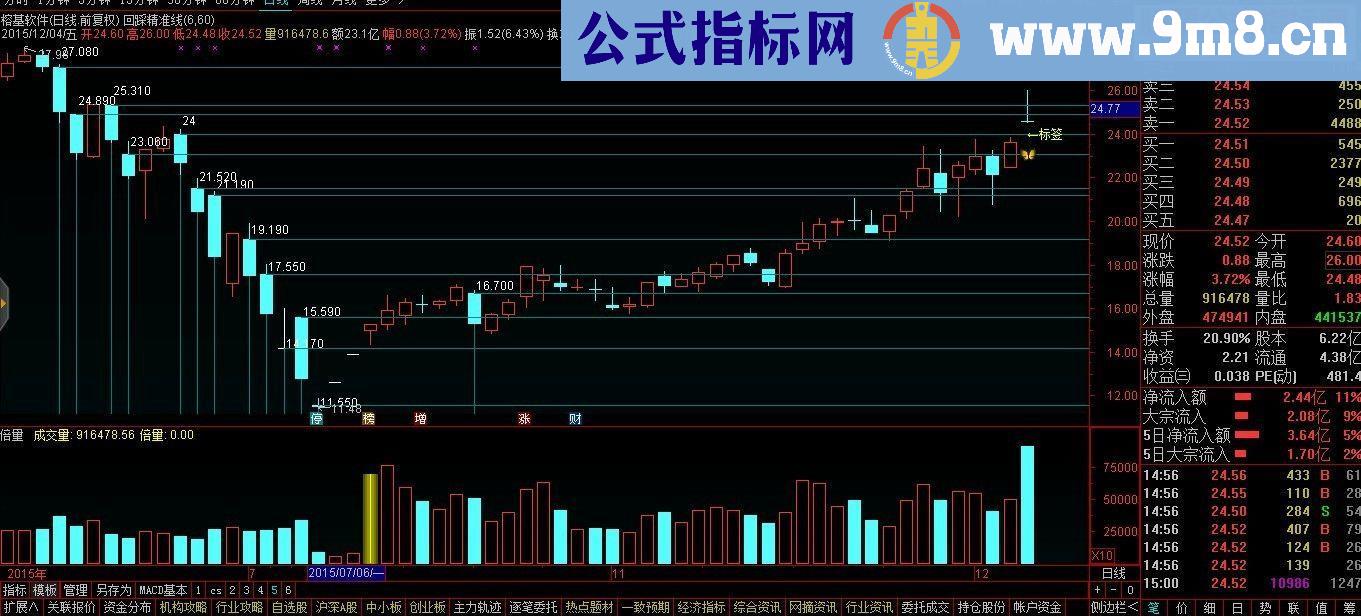 通达信涨停标签 副图/选股指标