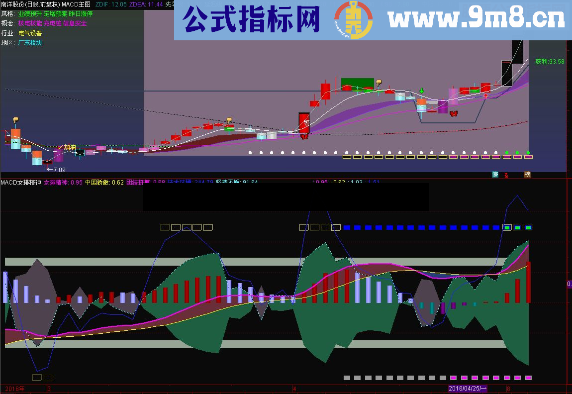 通达信MACD女排精神（副图 贴图 原码）