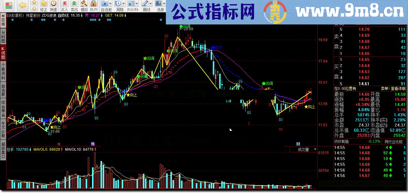 同花顺ZDG波浪指标公式