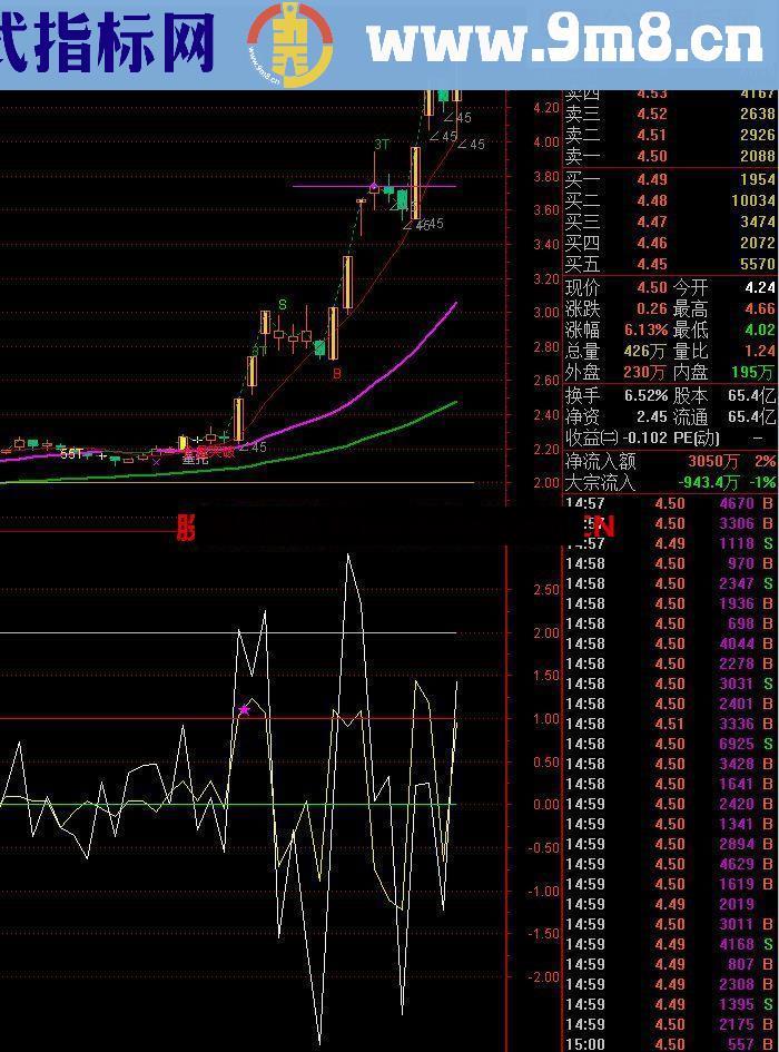 通达信涨速线与加速公式