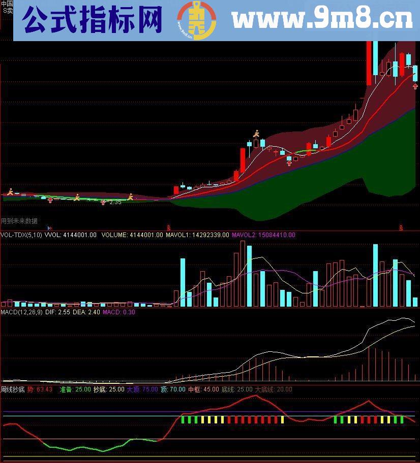 直观的周线抄底公式源码副图通达信