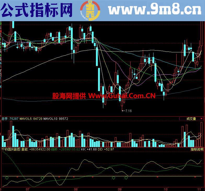 同花顺千钧能量趋势副图公式