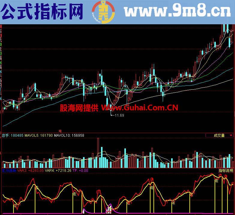 同花顺主力进场副图指标