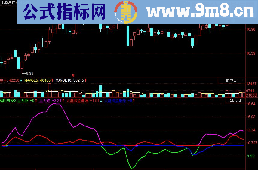 同花顺理财专家副图源码