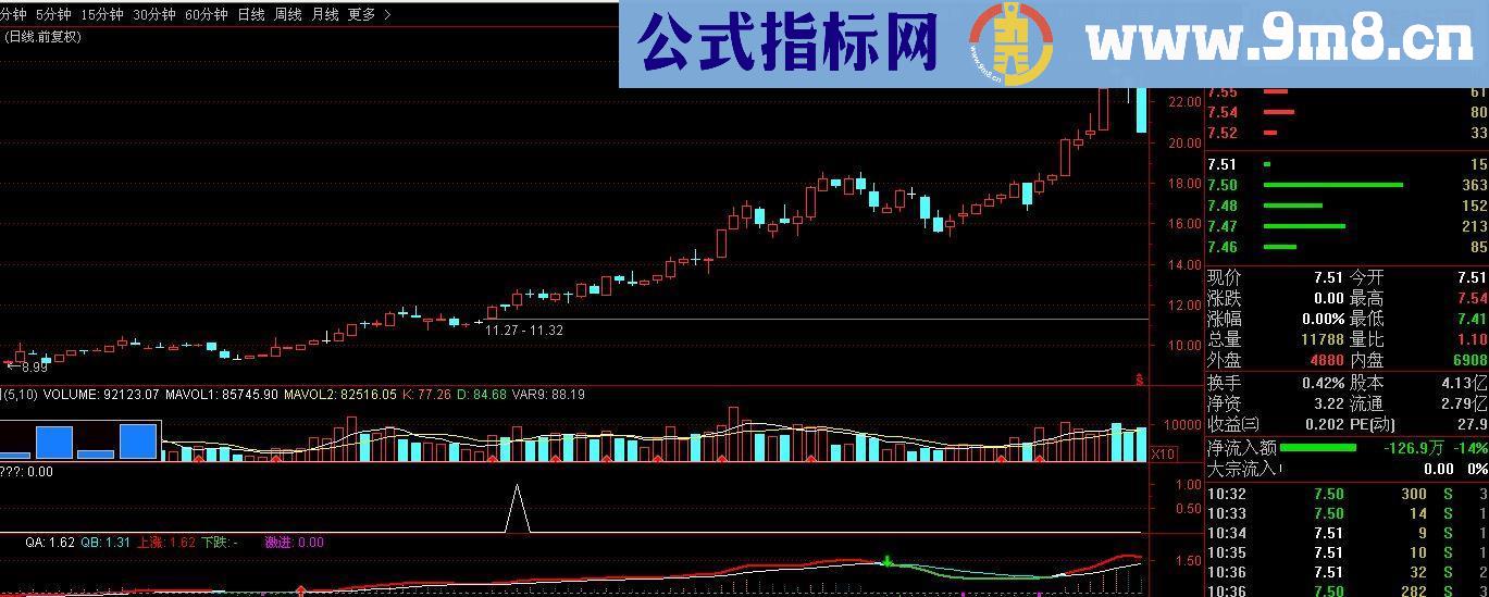 通达信主升浪抓牛（源码 副图/选股贴图）无未来