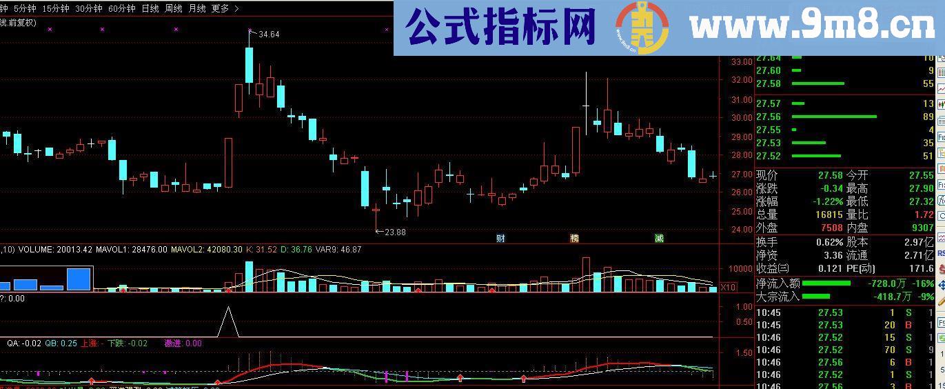 通达信主升浪抓牛（源码 副图/选股贴图）无未来