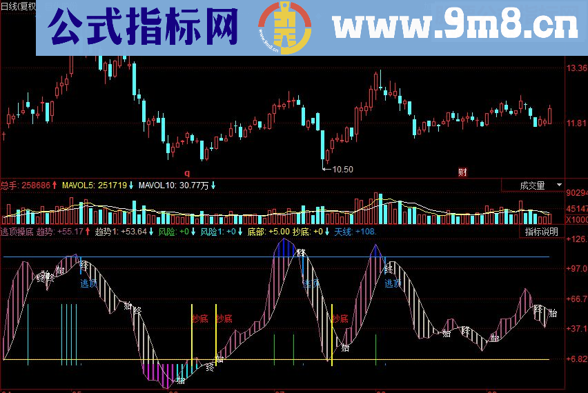 同花顺逃顶操底副图源码