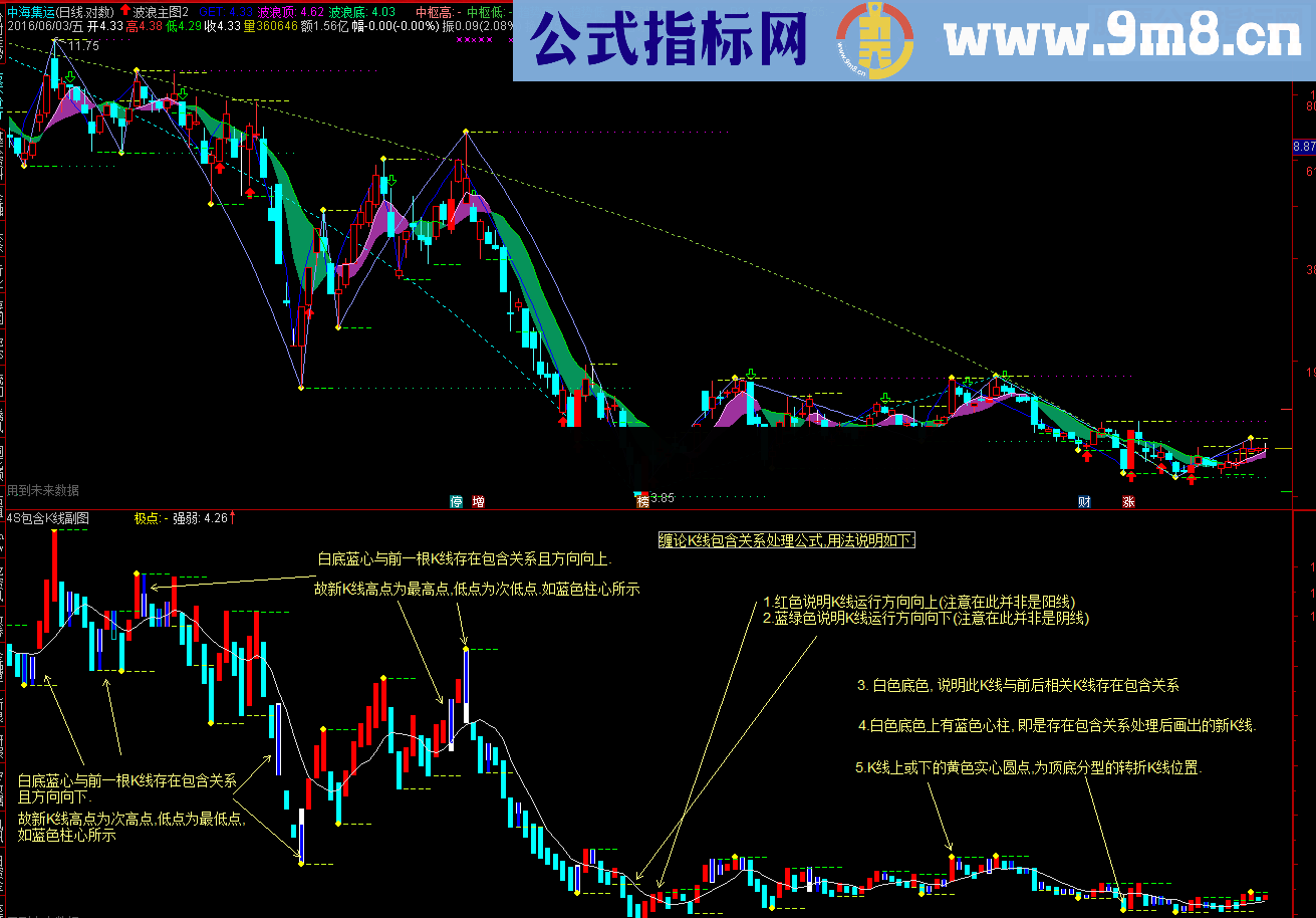 缠论K线包含关系处理公式