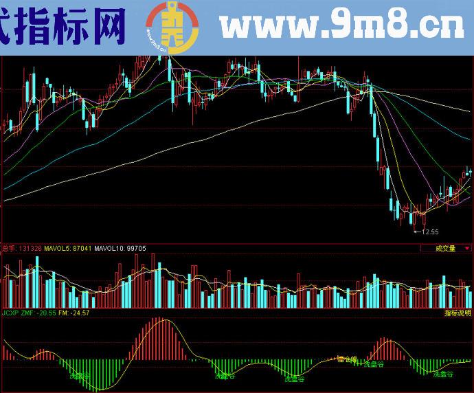 同花顺建仓洗盘副图指标