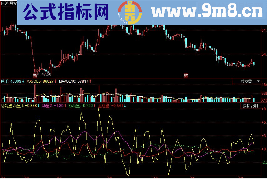 同花顺动能量副图源码