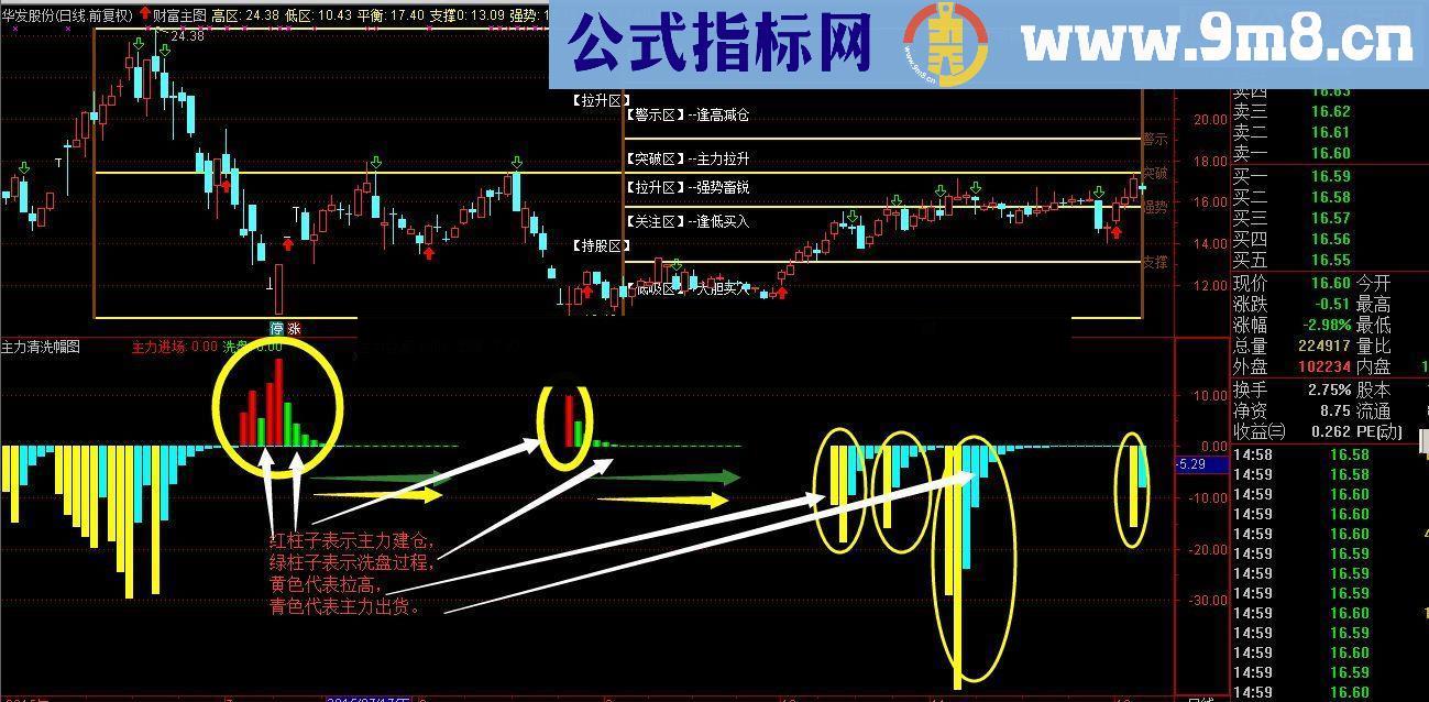 一个能够看清楚主力意图的指标源码