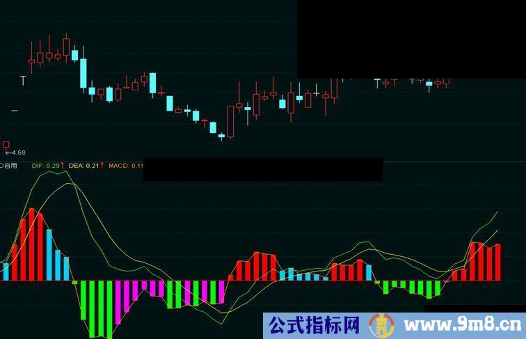 通达信翻红就买副图指标