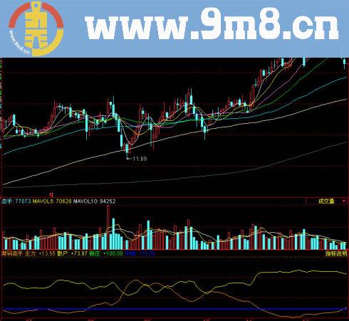 同花顺筹码高手副图指标