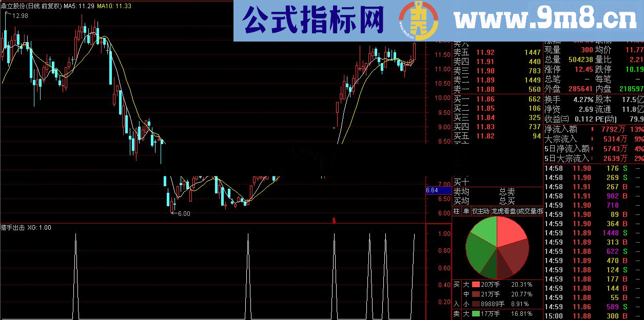 通达信猎手出击选股指标公式（源码 预警/选股 贴图）