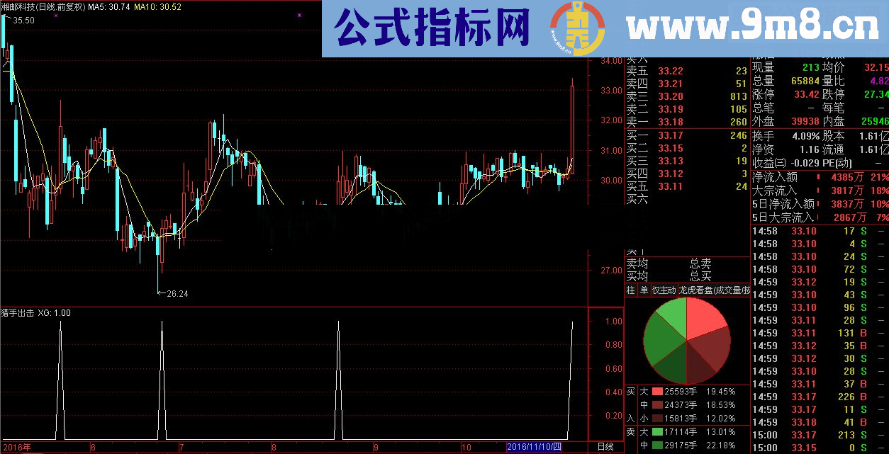 通达信猎手出击选股指标公式（源码 预警/选股 贴图）