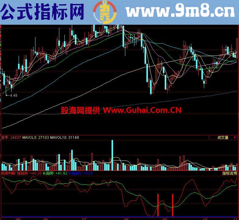 同花顺底部判断副图指标