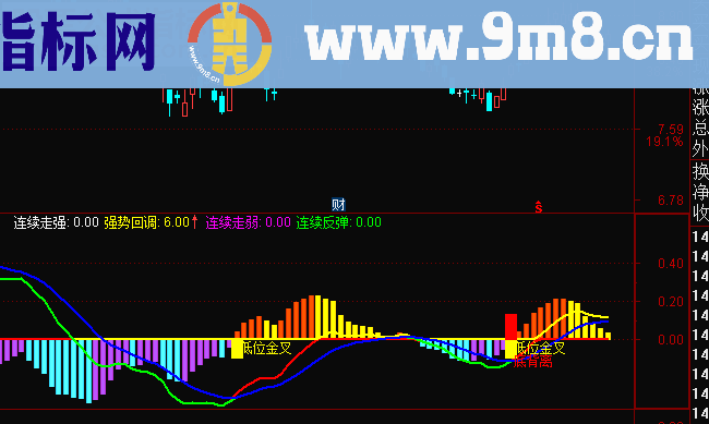 通达信MACD低位金叉底背离副图公式源码