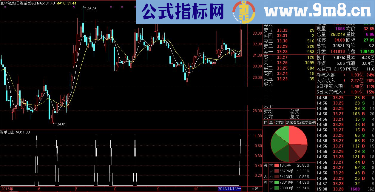 通达信猎手出击选股指标公式（源码 预警/选股 贴图）