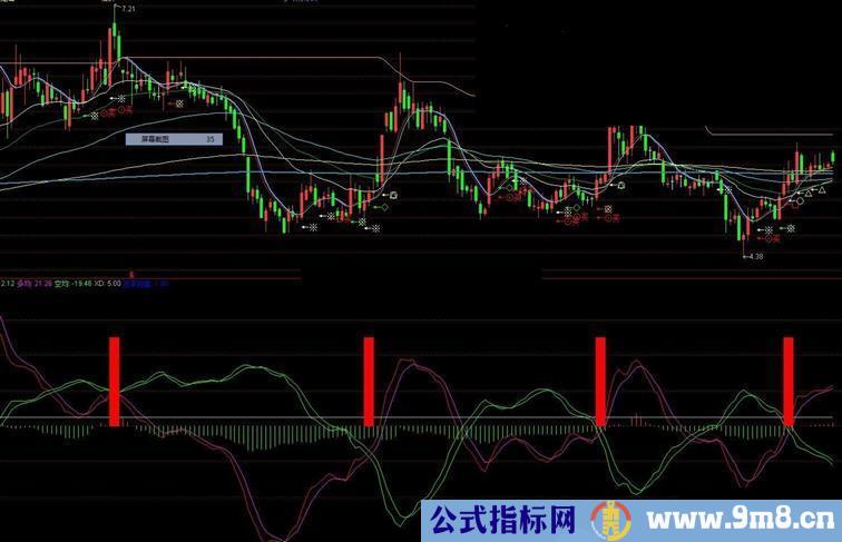 通达信交叉见底副图公式