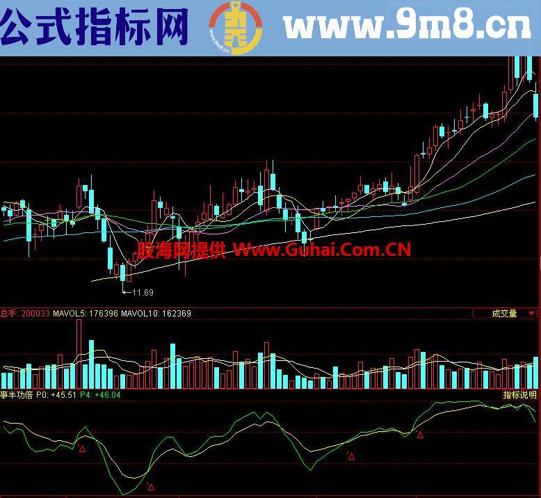 同花顺事半功倍副图指标