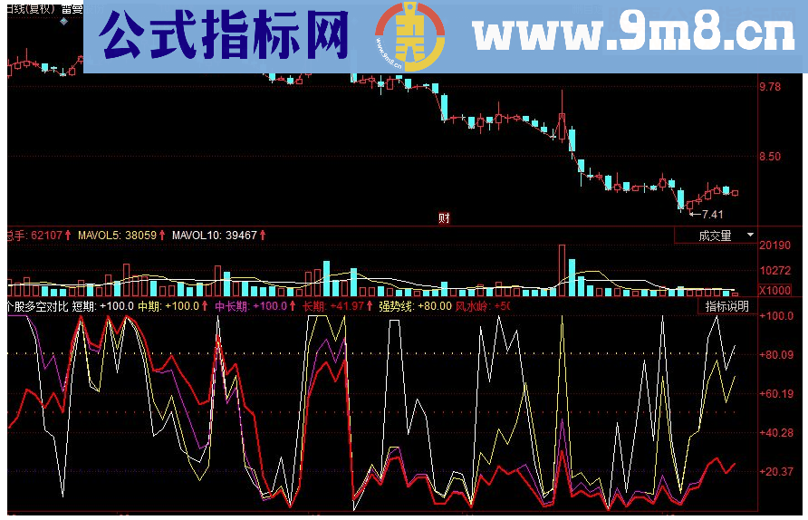 同花顺赢在龙头 个股多空对比副图源码