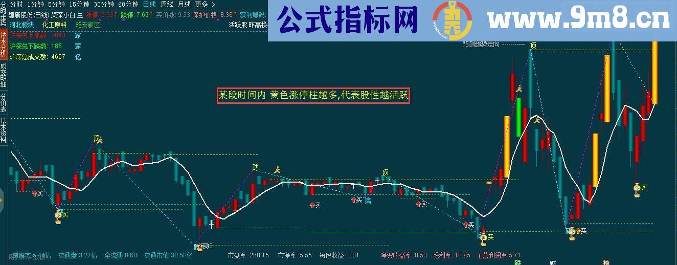 资深小白系列 (通达信 主图 副图 分时主图 分时副图 选股汇总) 答谢支持我的股友