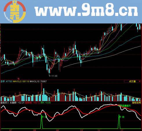 同花顺逢低买入副图指标