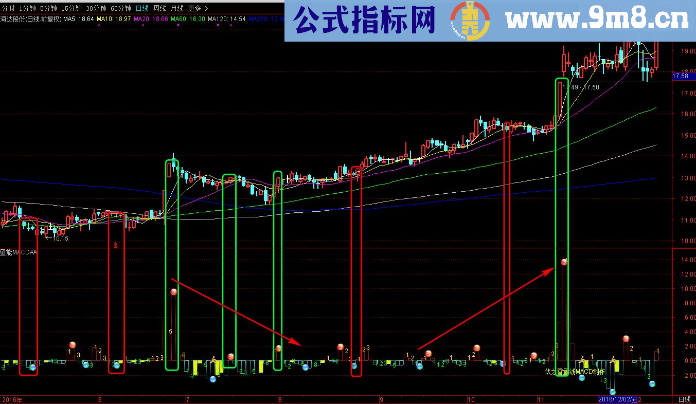 通达信交易量MACD 副图 贴图 沙盘 无未来的漂移