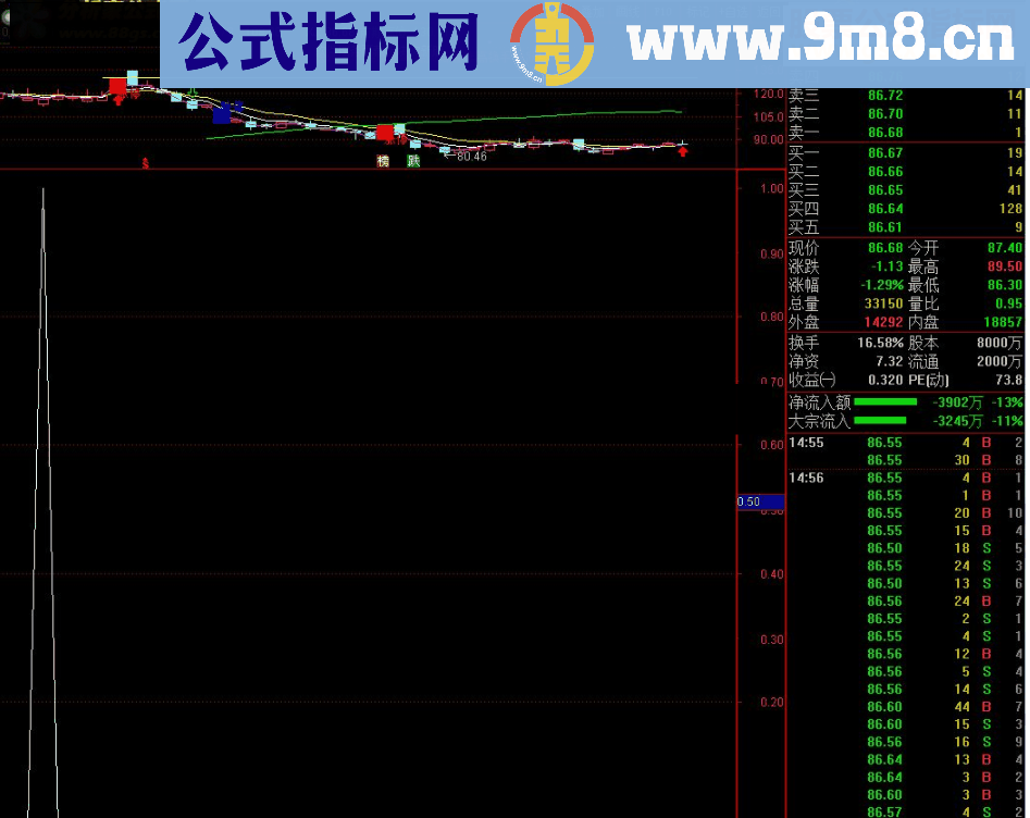 通达信短线狙击牛股源码副图