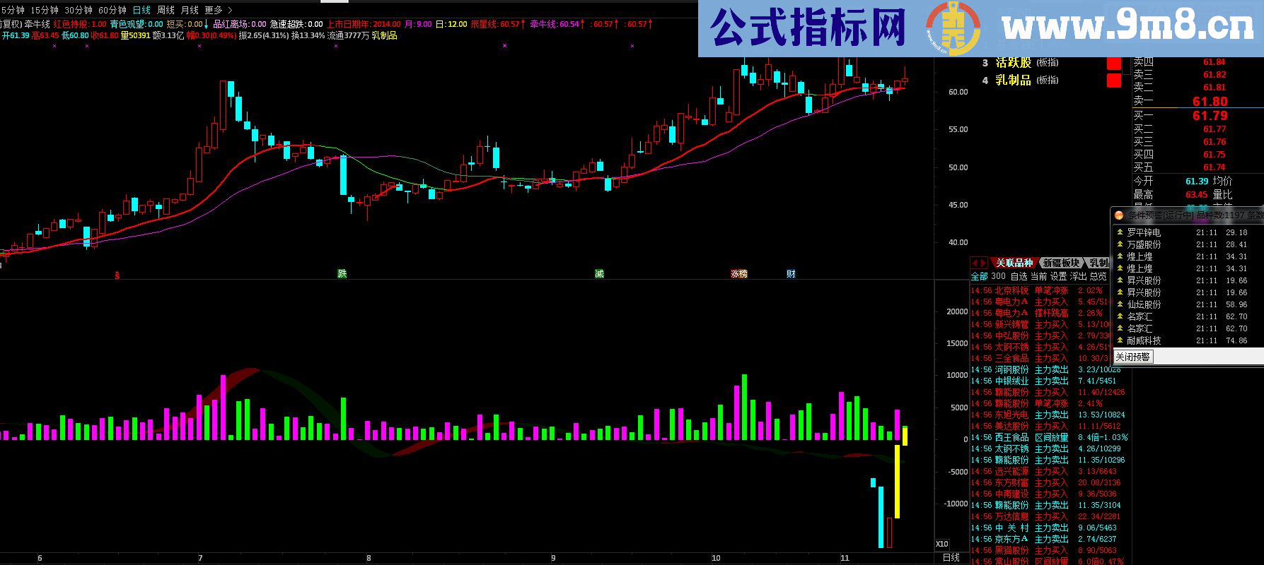  通达信王者无敌（主图源码）