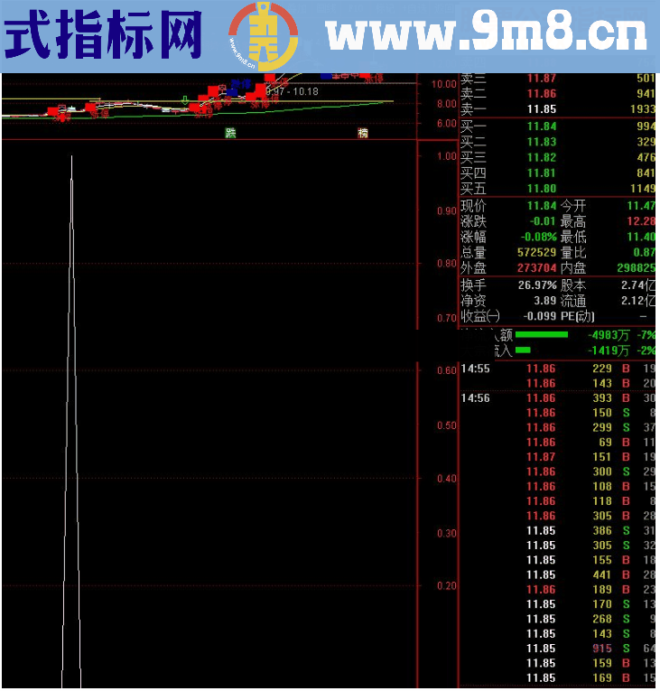 通达信短线狙击牛股源码副图