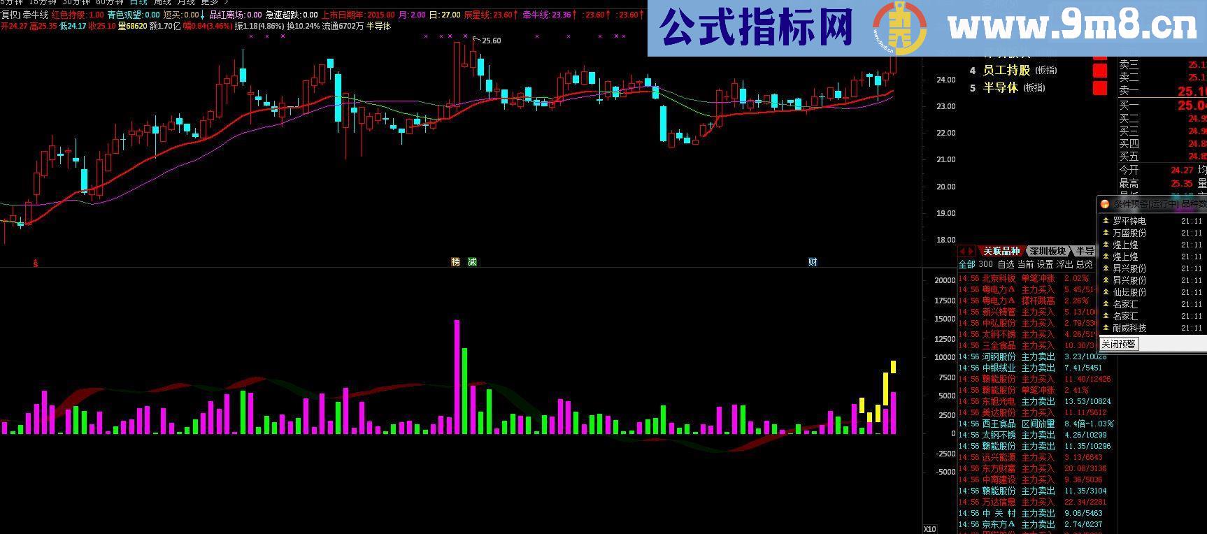  通达信王者无敌（主图源码）