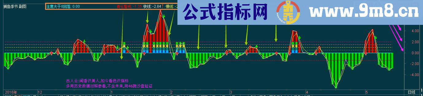 资深小白系列 (通达信 主图 副图 分时主图 分时副图 选股汇总) 答谢支持我的股友