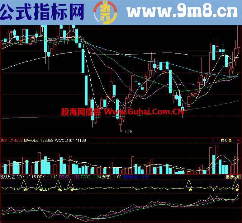 同花顺涨跌动因副图指标