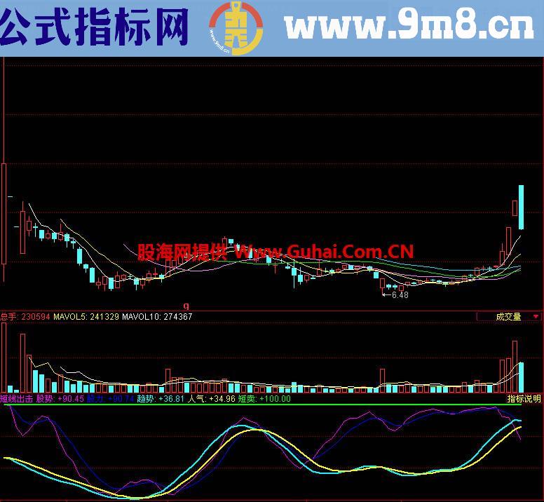 同花顺短线出击副图指标