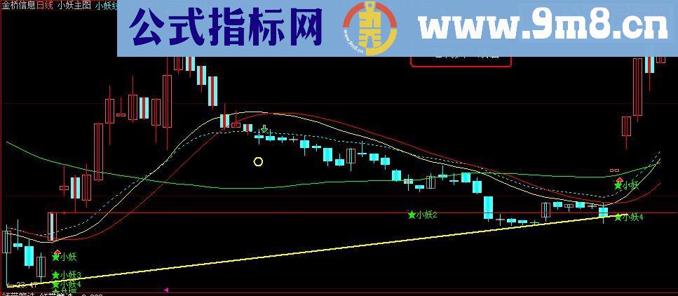 《老鸭头战法》（源码、副图、选股、战法说明、贴图、通达信、大智慧）