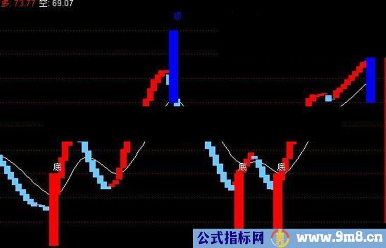 通达信顶底指标副图