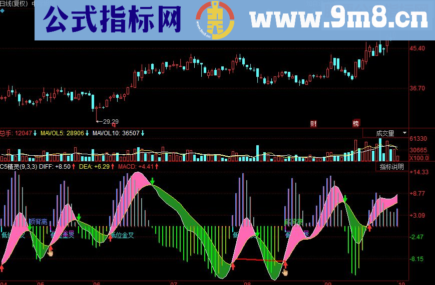 同花顺短线精灵副图源码