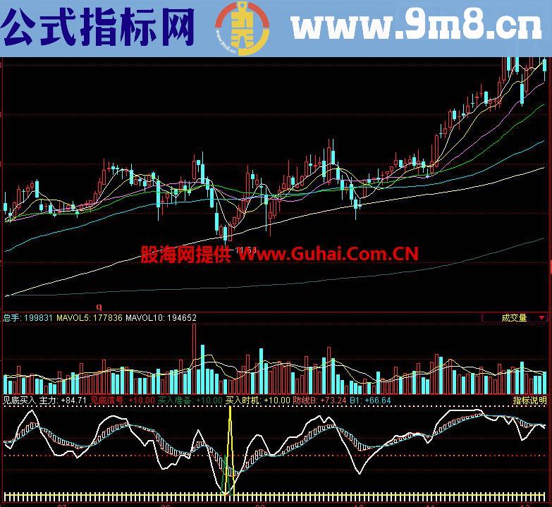 同花顺见底买入副图指标